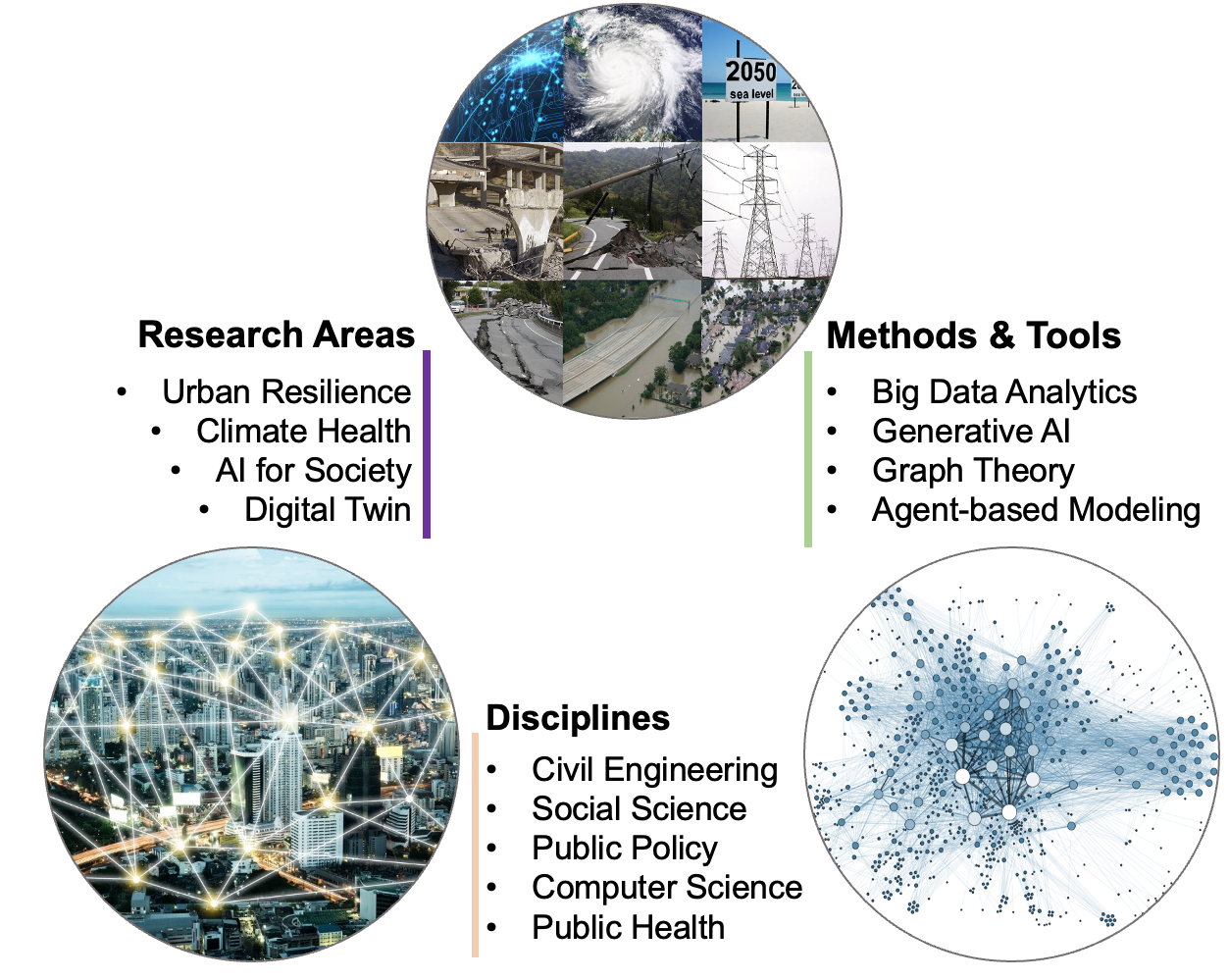 Research overview: Research Areas (Urban Resilience, Climate Health, AI for Society, Digital Twin); Methods and Tools (Big Data Analytics, Generative AI, Graph Theory, Agent-based Modeling); Disciplines (Civil Engineering, Social Science, Public Policy, Computer Science, Public Health)
